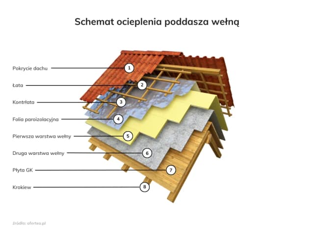 Optymalna grubość ocieplenia poddasza: Jak dobrać i zaoszczędzić Optymalna grubość ocieplenia poddasza: Jak dobrać i zaoszczędzić