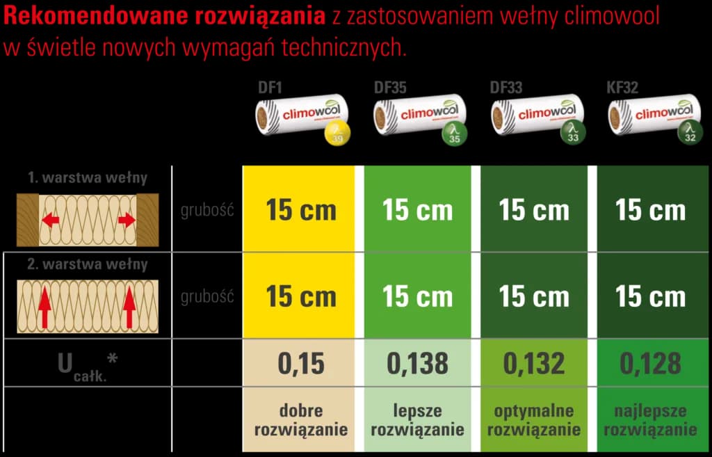 Jaka lambda wełny na poddasze? Odkryj najlepsze wartości izolacji Jaka lambda wełny na poddasze? Odkryj najlepsze wartości izolacji