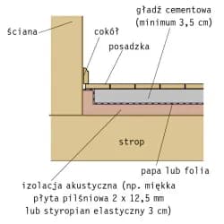 Jaka grubość stropu lanego? Kluczowe czynniki i standardy Jaka grubość stropu lanego? Kluczowe czynniki i standardy