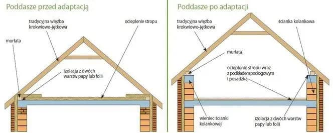 Czy strych to kondygnacja? Definicja i przepisy budowlane Czy strych to kondygnacja? Definicja i przepisy budowlane