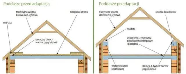Czy strych to kondygnacja? Definicja i przepisy budowlane Czy strych to kondygnacja? Definicja i przepisy budowlane