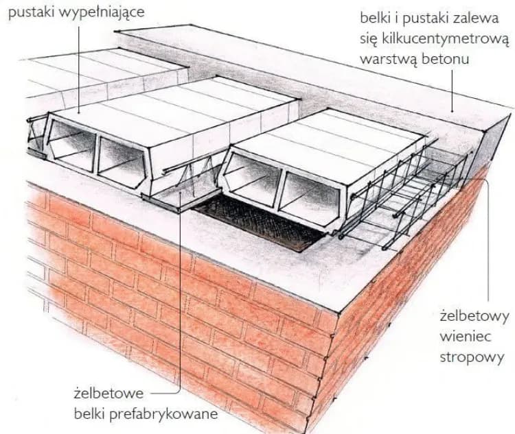 Jak połączyć wieniec ze stropem: 5 kluczowych wskazówek Jak połączyć wieniec ze stropem: 5 kluczowych wskazówek