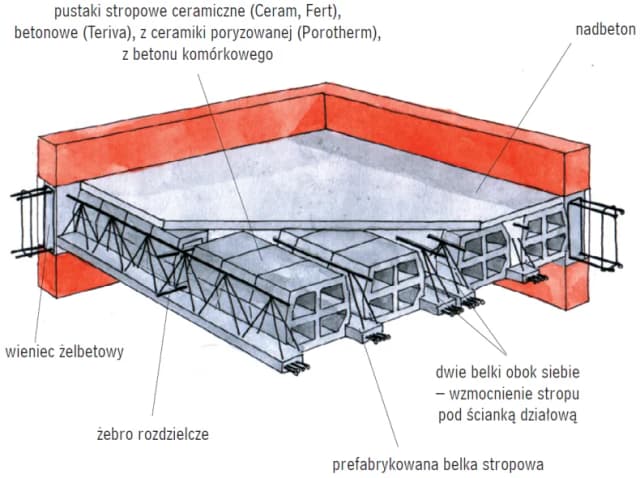 Strop Teriva czy żelbetowy? Porównanie kosztów i zalet obu opcji Strop Teriva czy żelbetowy? Porównanie kosztów i zalet obu opcji